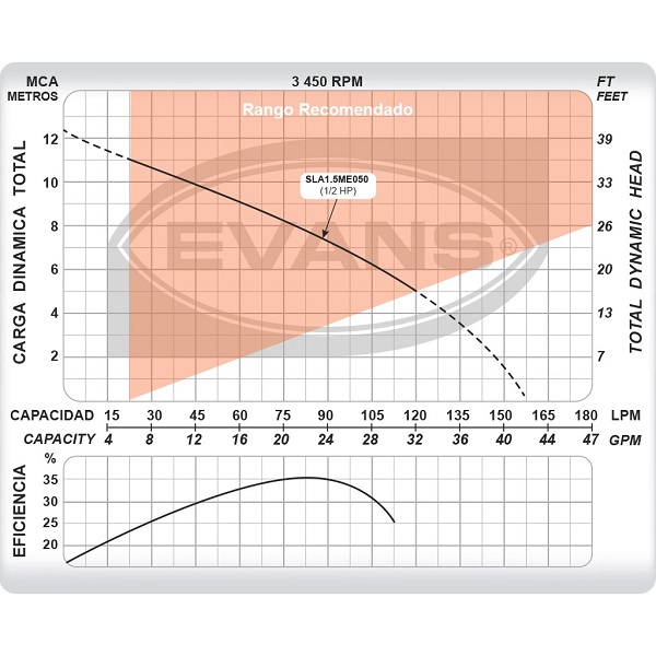 Bomba Sumergible doméstica. Motor monofásico de .5 HP.