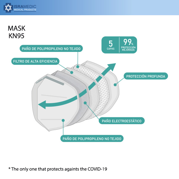 Paquete de (200 piezas) Mascarillas - Cubre-bocas KN95