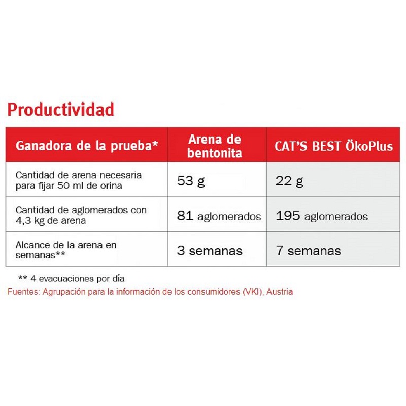 Arena para Gato Cats Best Biodegradable 2,1Kg Lecho Natural