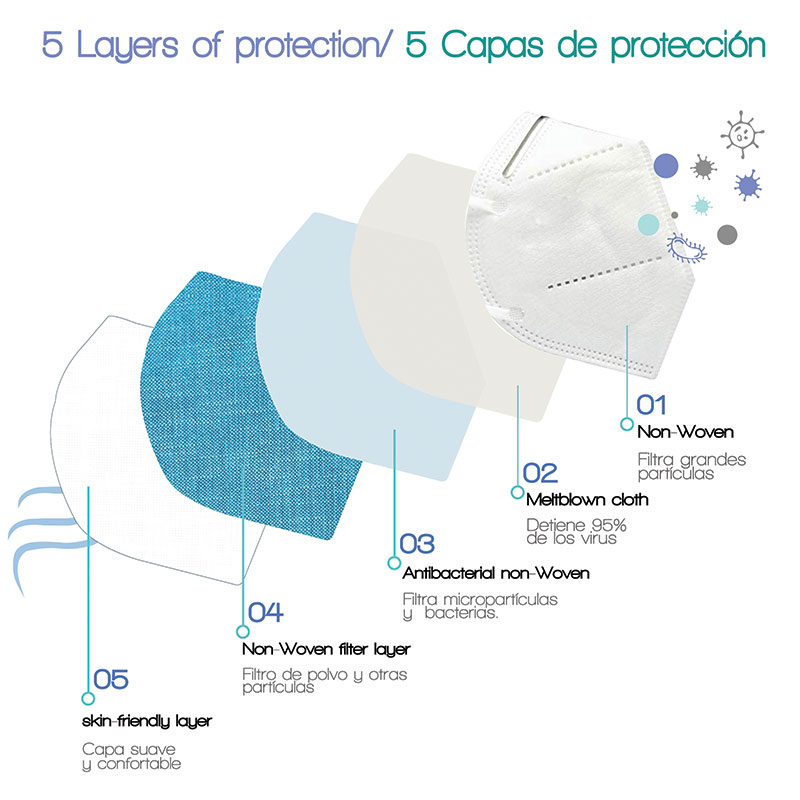 Cubre bocas de 5 capas KN95 - Mascarilla de máxima protección para partículas PM 2.5 - Resorte ergonómico que no lastima - 10 pzas.
