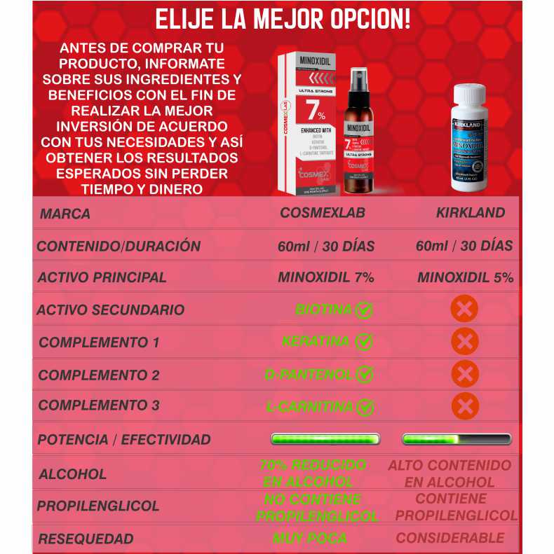 MINOXIDIL 7% Crecimiento de Cabello CosmexLab Ultra Strong 60 ml 6 meses