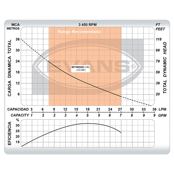 Bomba periférica automática de 1/2 Hp para 4 servicios.