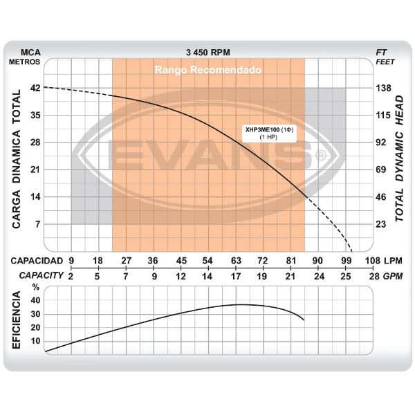 Bomba Presurizadora Multietapas Evans Monofásica 1 Hp