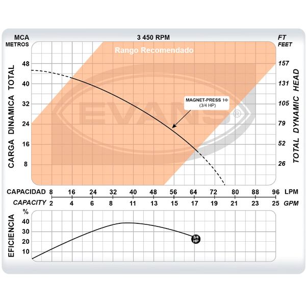 Bomba Evans De Presión Constante 3/4 Hp, 110 V