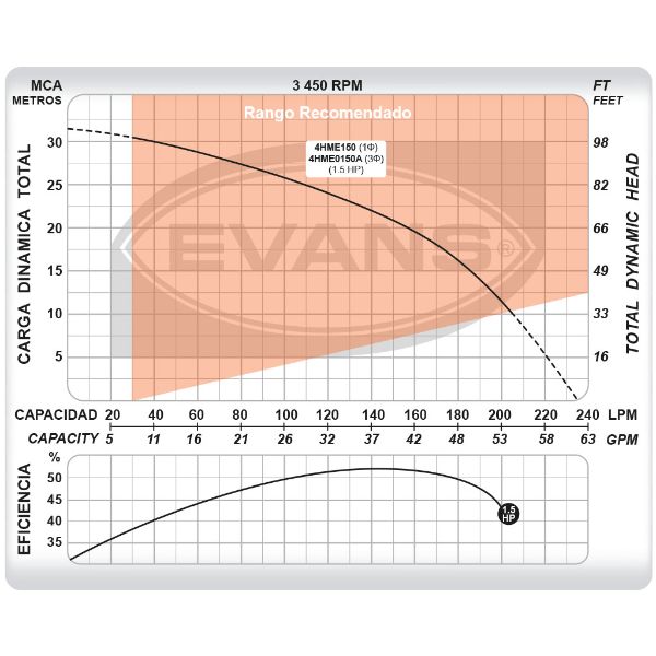 Bomba doméstica Evans 1 1/2 HP ahorradora energía