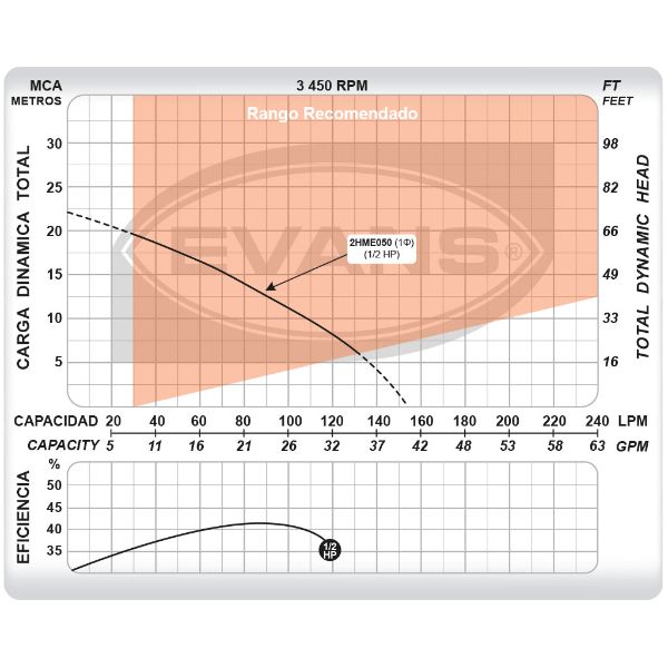 Bomba residencial Evans de 1/2 HP ahorradora de energía
