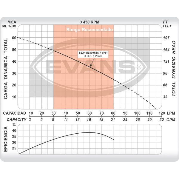 Bomba sumergible para cisterna Evans 1 Hp 115V con flotador