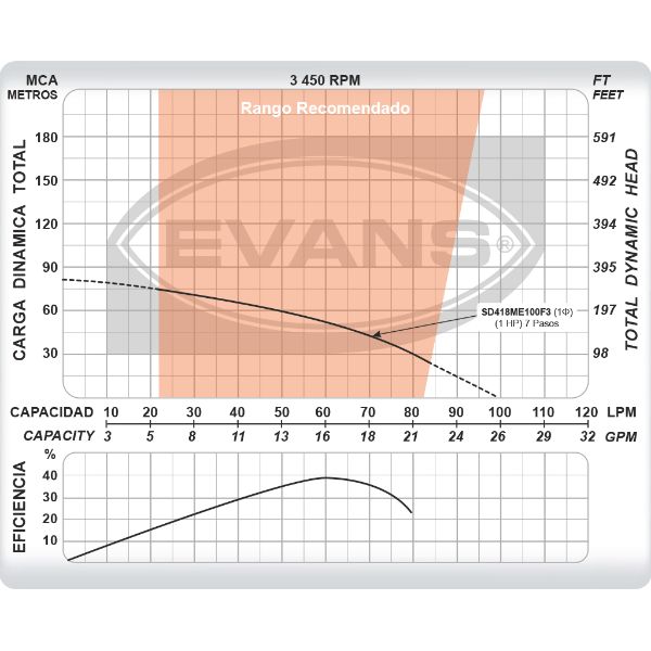 Bomba sumergible Evans para pozo profundo 4" 1 HP 16GPM 110V