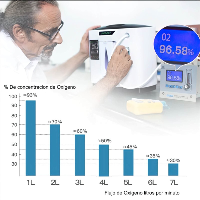 Concentrador De Oxígeno aleman 7 Litros Silencioso y con control remoto