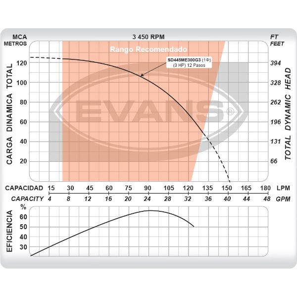 Bomba sumergible Evans para pozo profundo 4" 3HP 25GPM 220V