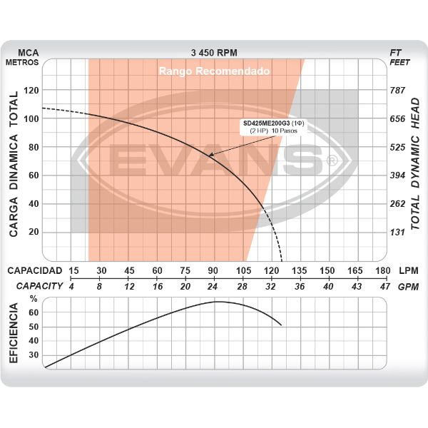 Bomba sumergible Evans para pozo profundo 4" 2HP 25GPM 220V