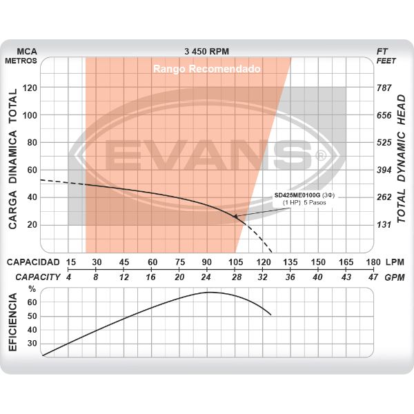 Bomba sumergible Evans para pozo profundo 4" 1 HP 25GPM 220V