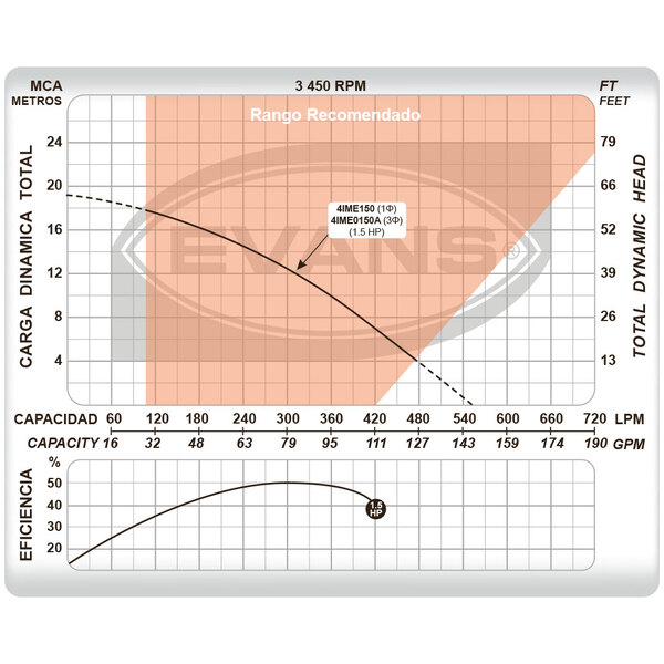 Motobomba industrial monofásico con motor de 1.5 HP. Succión de 2" y descarga de 1.5"