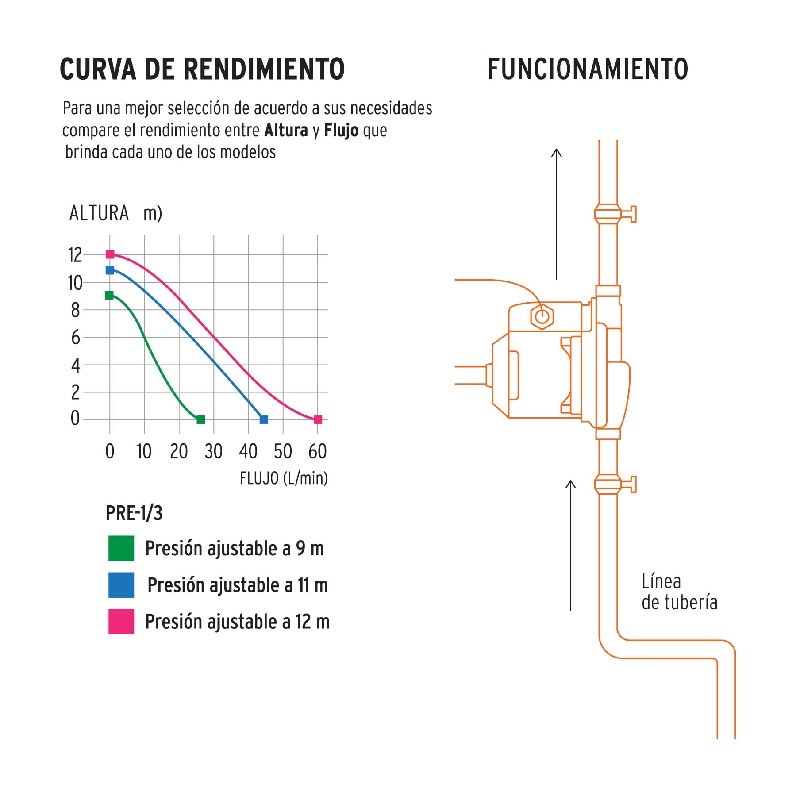 Bomba Presurizadora 1/3 HP, Truper PRE-1/3 (14637)