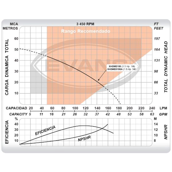 Bomba Centrifuga Evans Multietapas 1.5hp