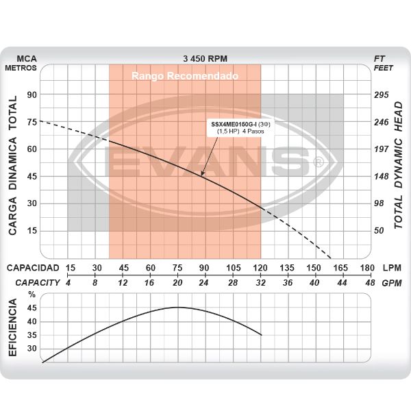 Bomba Sumergible Para Cisterna Evans 1.5hp 3f 20gpm Inox