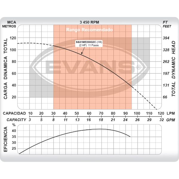 Bomba Sumergible Evans Pozo Profund 4 Y Cisterna 2hp 18gpm