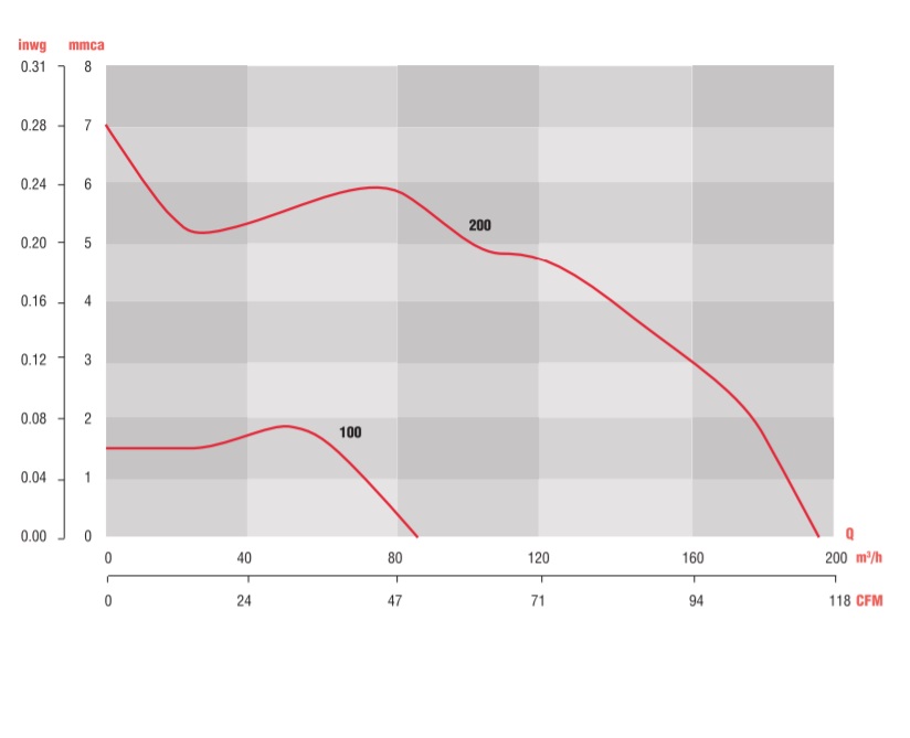 Extractor de aire Silent Design 100 Soler & Palau