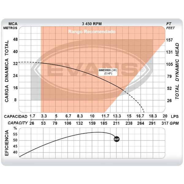 Bomba Industrial Eléctrica Evans 5hp Trifásica