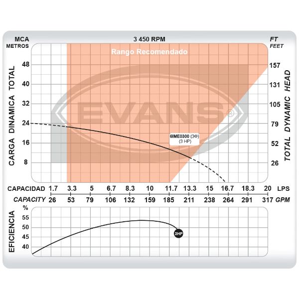 Bomba Industrial Electrica Evans 3hp Trifasica
