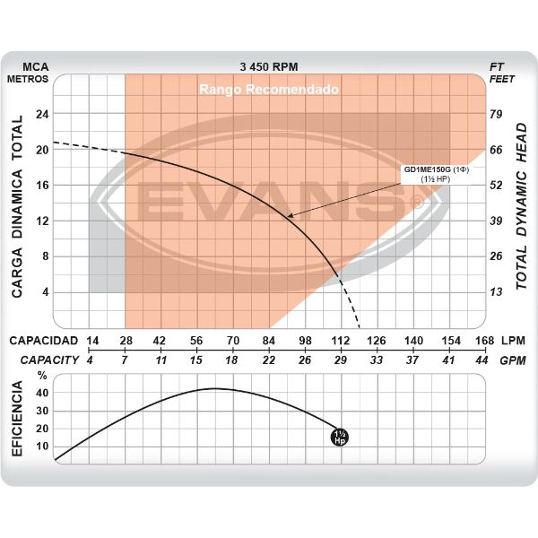 Bomba Trituradora Evans Monofásica 220v 1.5 Hp Uso Pesado