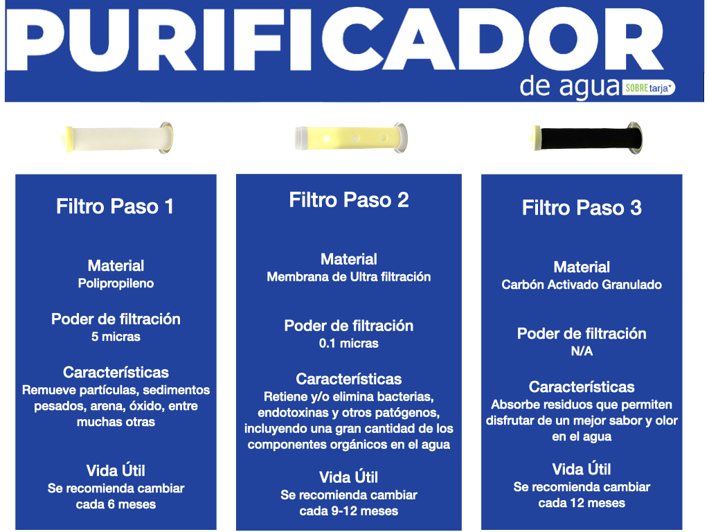 Filtro Purificador de Agua Ultrafiltracion Sobre tarja