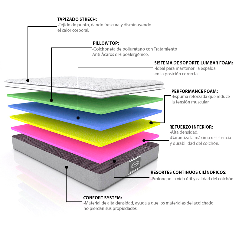 Colchón Matrimonial América Fresh Ortopédico Con Colchoneta PILLOW TOP + Box Matrimonial + Edredón Matrimonial Ligero + Protector Matrimonial + ALMOHADAS DE REGALO