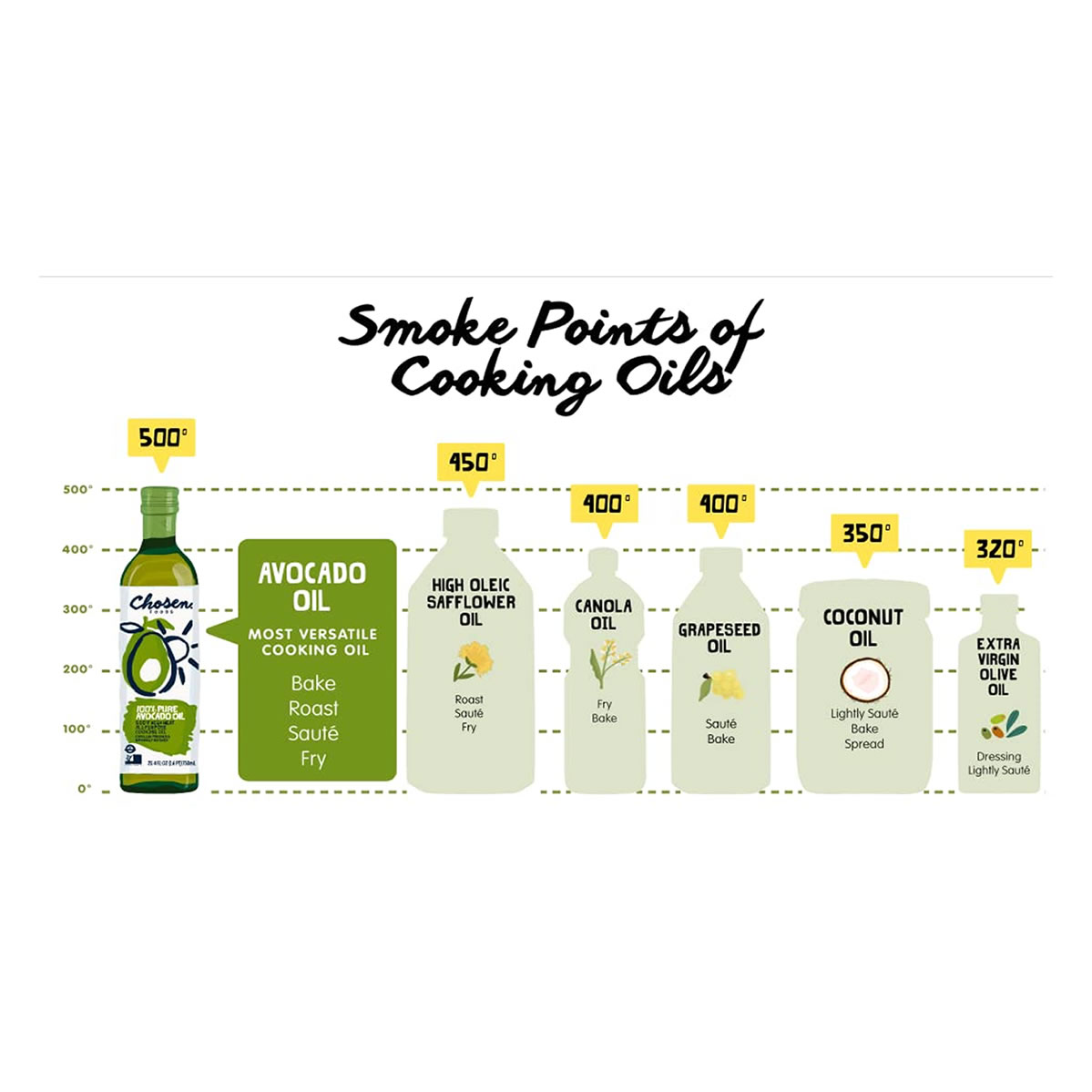 Chosen Foods Aceite Puro de Aguacate 2 L