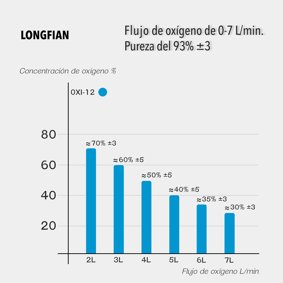 CONCENTRADOR DE OXIGENO 7L USO DOMESTICO