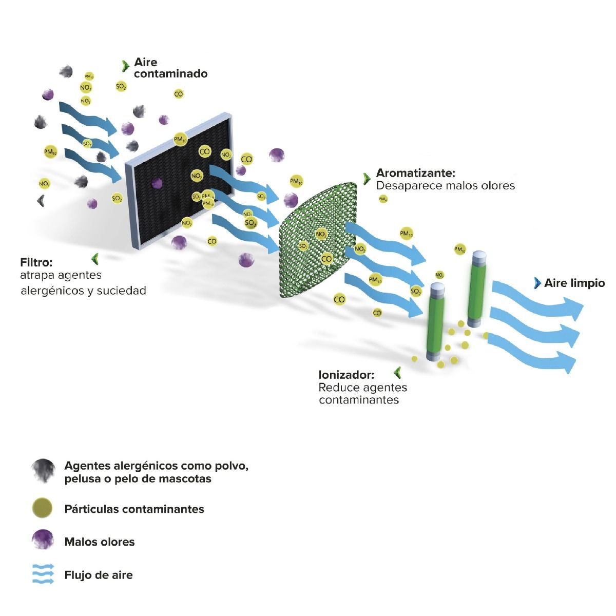 IONIZADOR (PURIFICADOR) DE AIRE