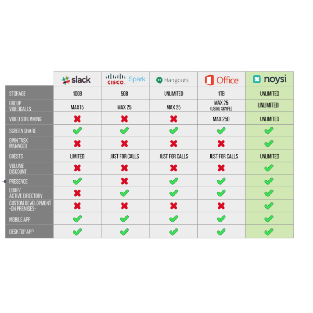 Plataforma Teletrabajo, Home Office, Noysi Suscripción 1 año