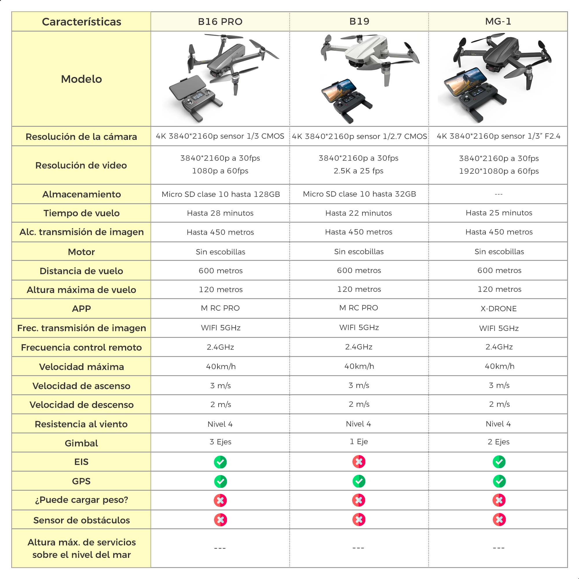Drone Profesional BINDEN B19 con Cámara 4K GPS 22 min vuelo 