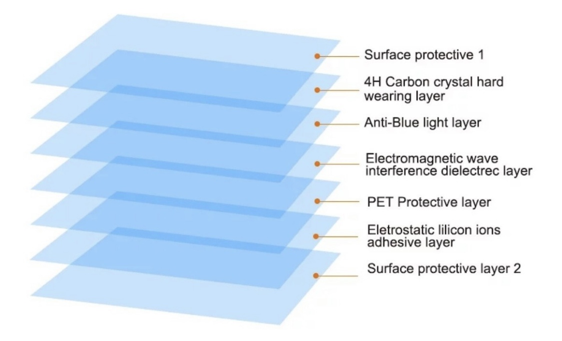 Protector de pantalla bloquea luz azul y rayos UV
