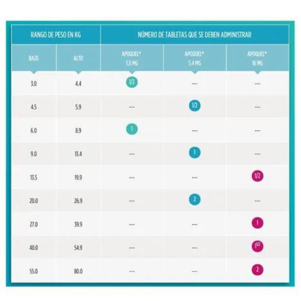 Apoquel Zoetis tabletas Vs Dermatitis Atópica Y Alérgica 100 tabletas 16g