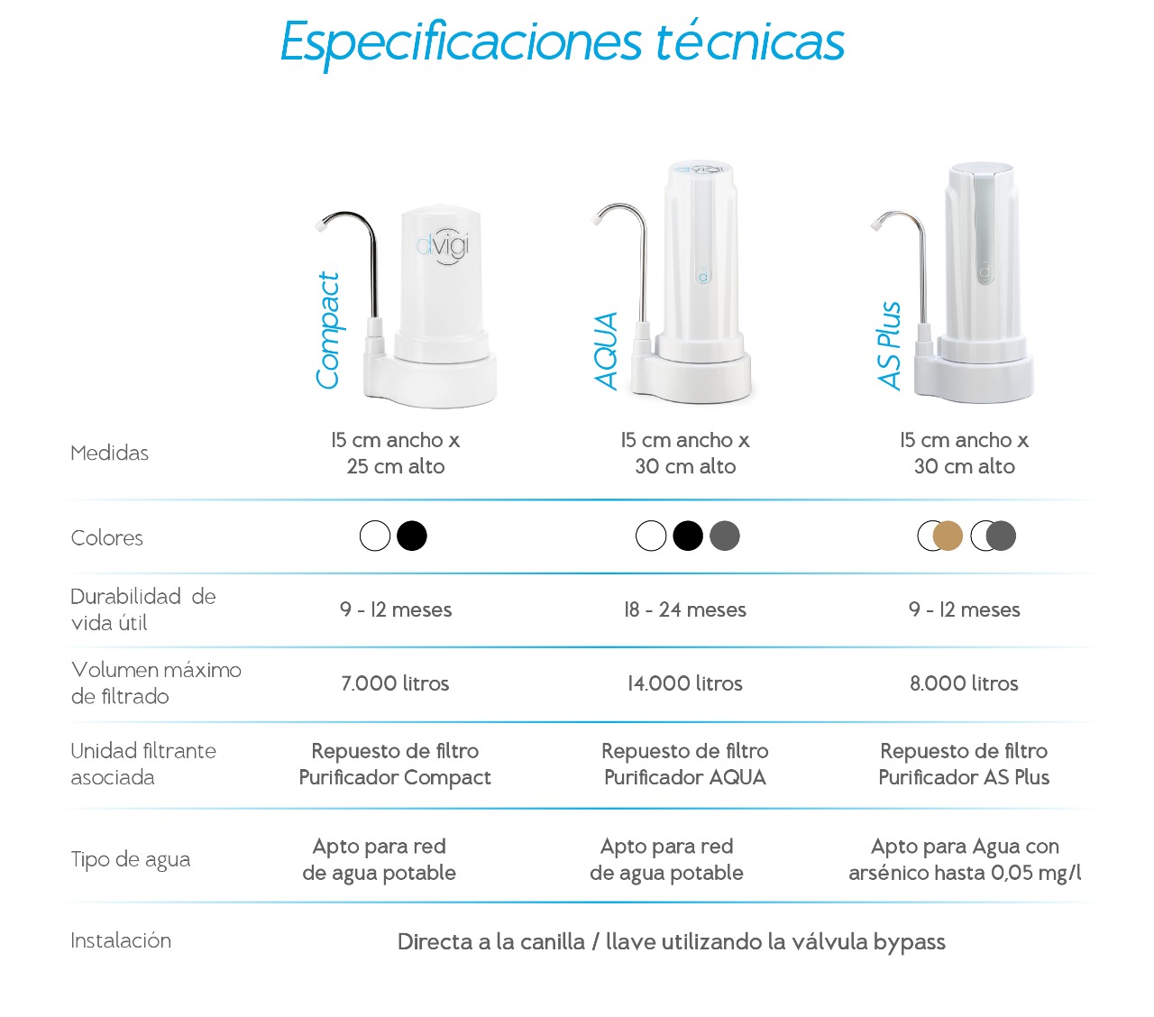 Purificador De Agua AS Plus + 2 Filtros Extra Elimina Arsénico Cloro