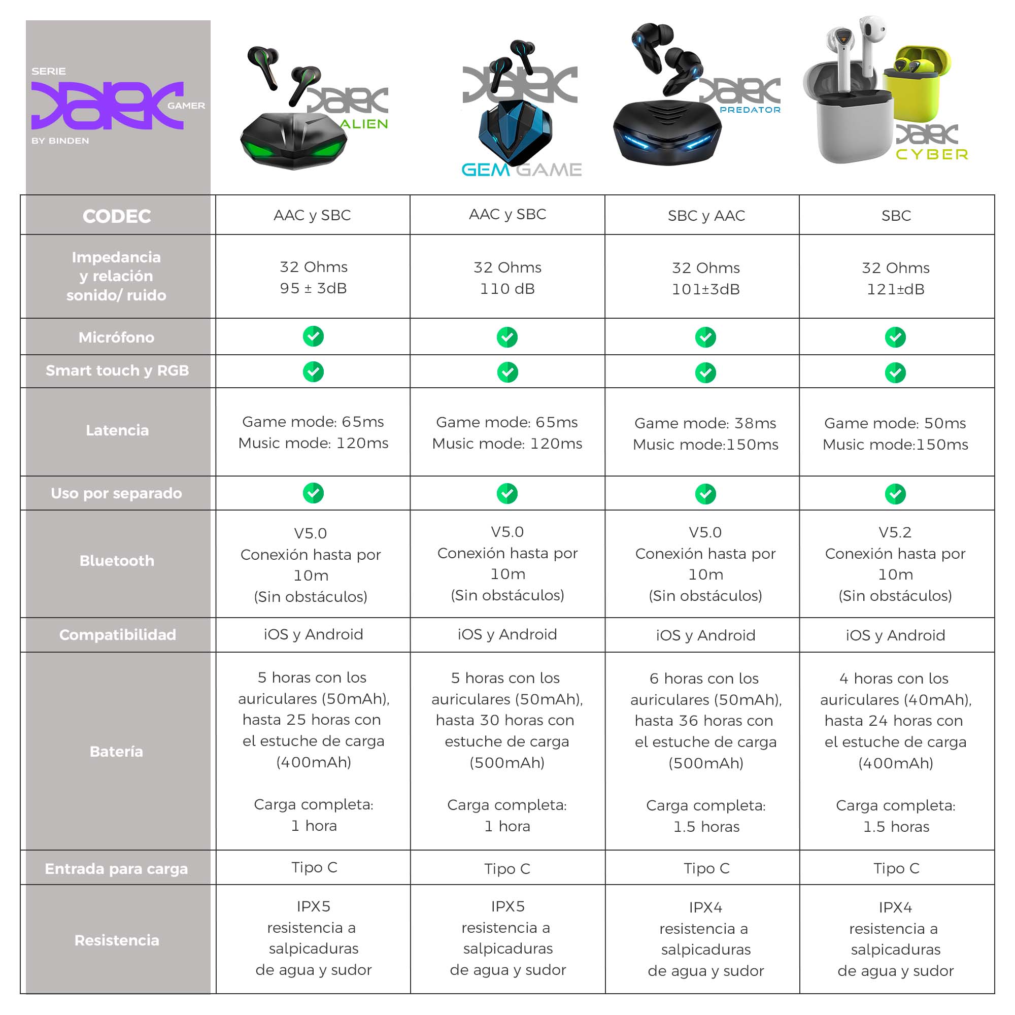 Audífonos Gamer BINDEN Dark Predator Baja Latencia 38ms 