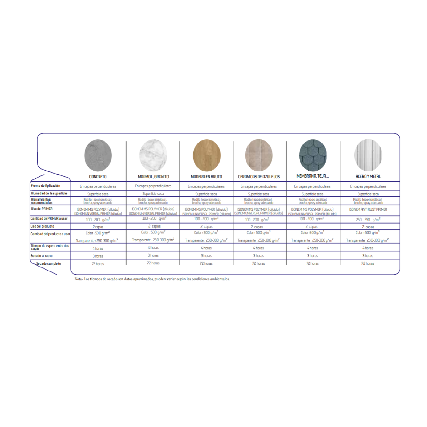 Impermeabilizante elástico ISONEM MS POLYMER de 7 años