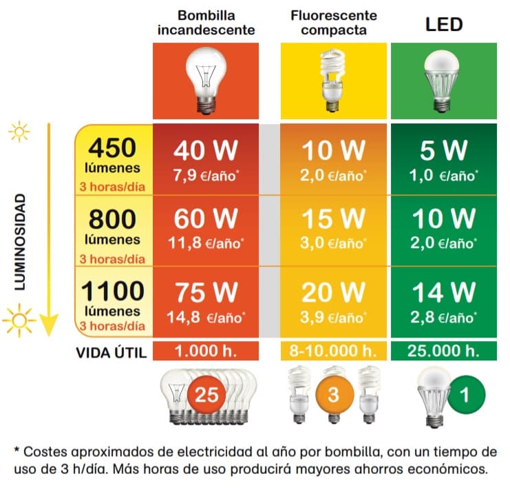 10 Focos Led 10w ahorrador para casa de 127v A19 Luz Fría 810lm