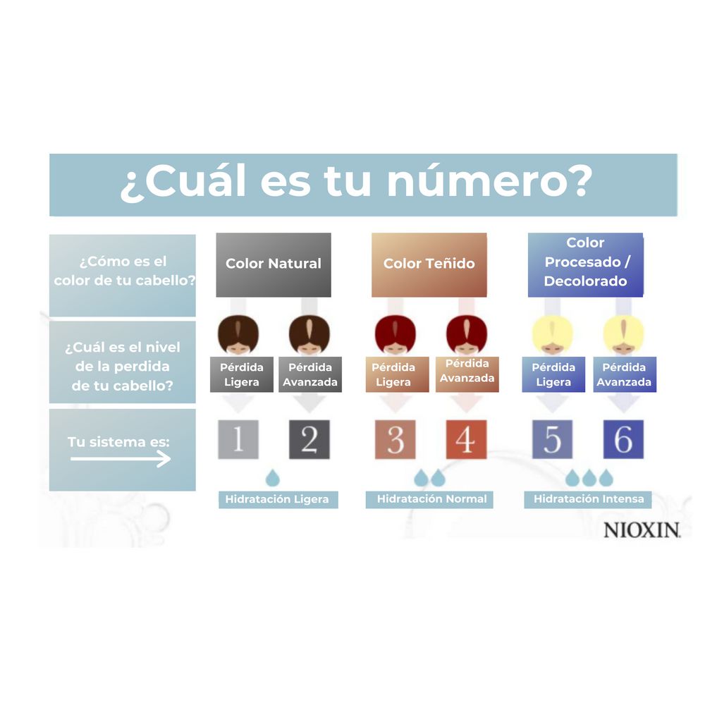 Nioxin Kit Anti caída Sistema #1 para cabello natural con caída moderada 300ml (3 piezas).