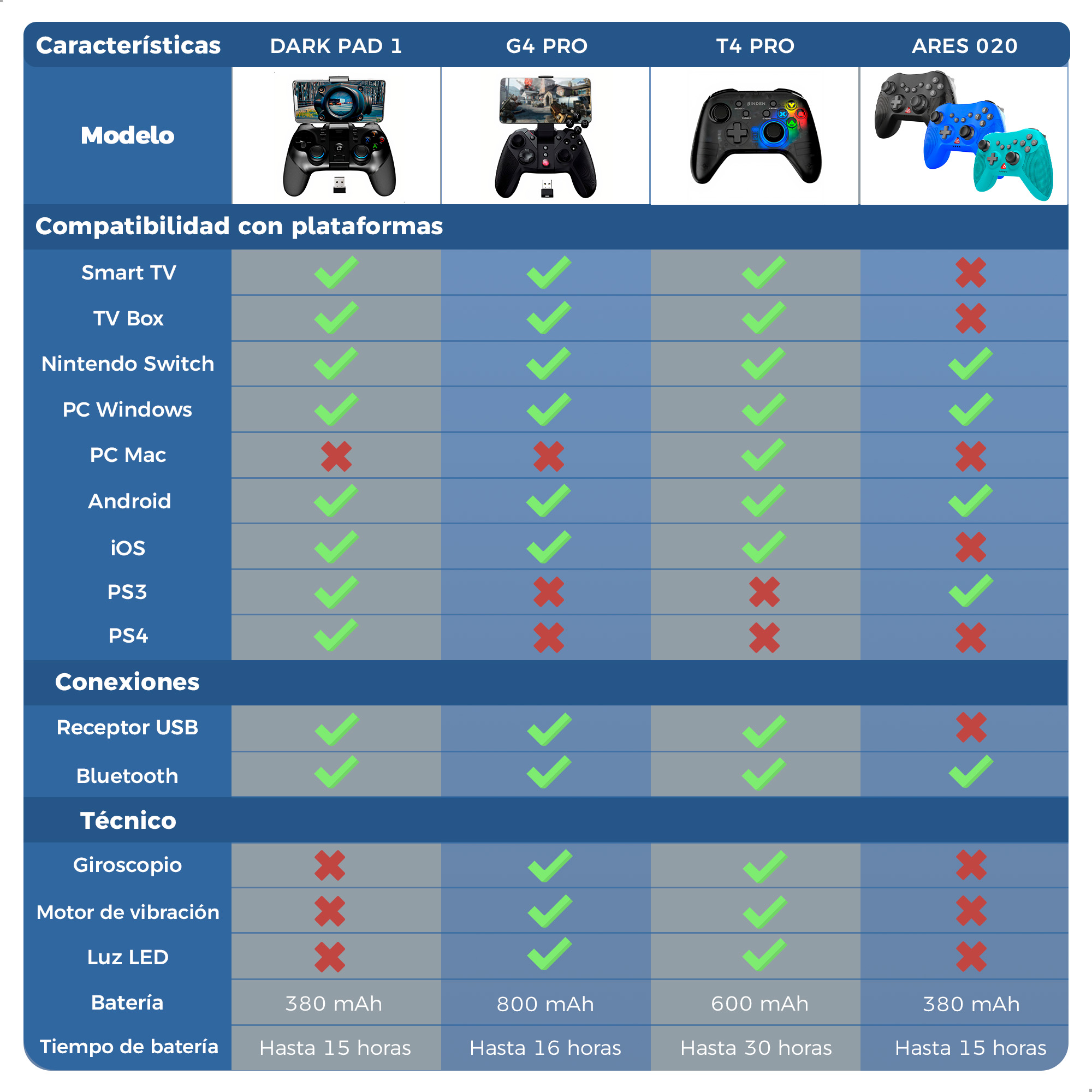 Control BINDEN Ares 020 Gamepad para Nintendo Switch/Android Azul