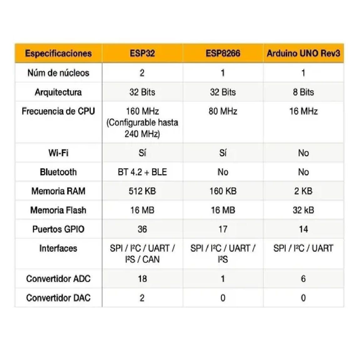 Tarjeta ESP32 de 30 pines con capacitor SMD Con WIFI