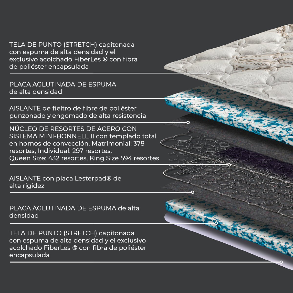 Lester Millenium - Colchón Queen Size Ortopédico Hipoalergénico de Resortes - Firme - Doble Eurotop + Mini Bonell + Acolchado Fiberless + Tela de Punto - Calidad Superior - 10 años de Garantía