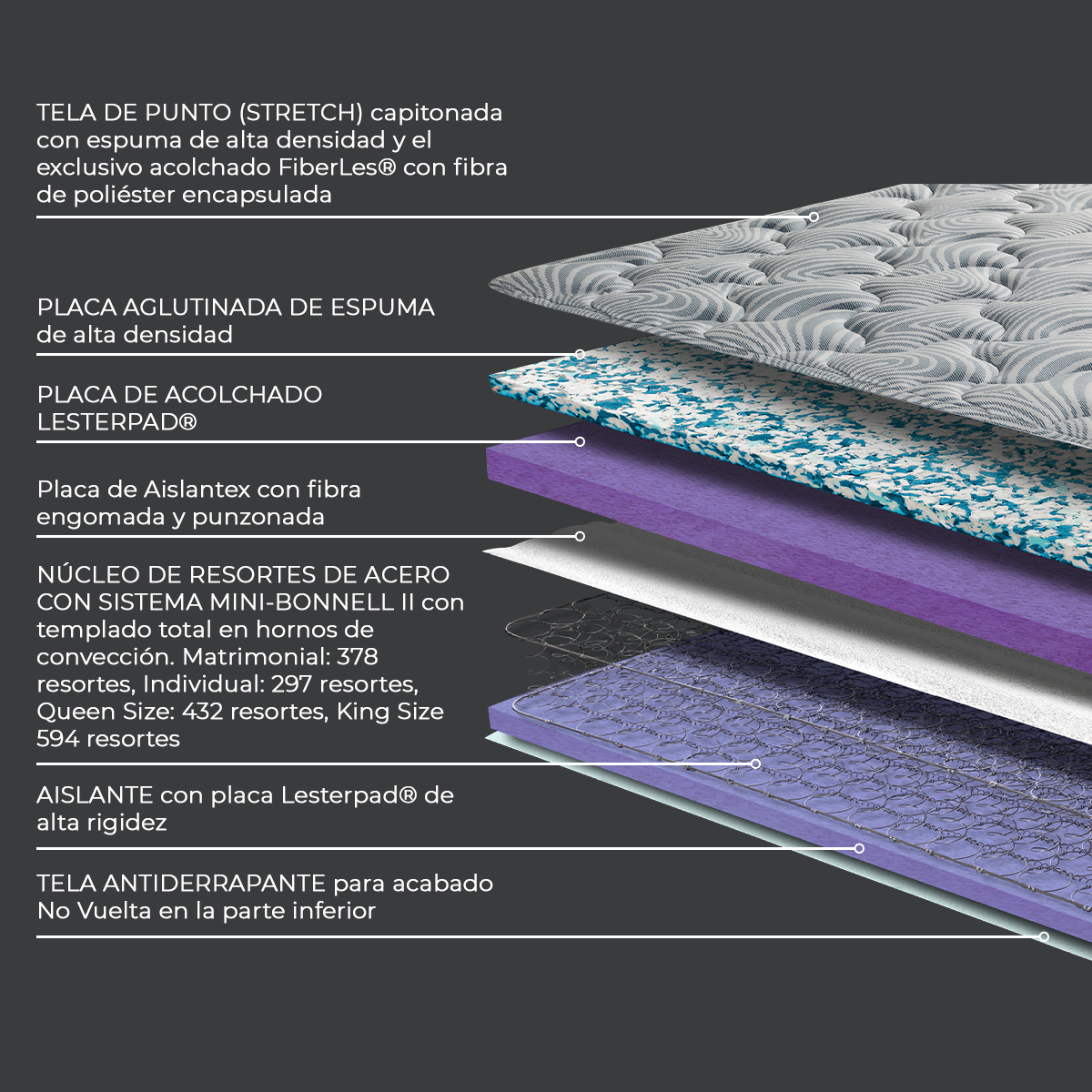 Lester Tender - Colchón Individual Ortopédico Hipoalergénico de Resortes Mini Bonell Plus + Lesterpad + Acolchado Fiberless + Tela Punto - Calidad Superior - 10 años de Garantía 