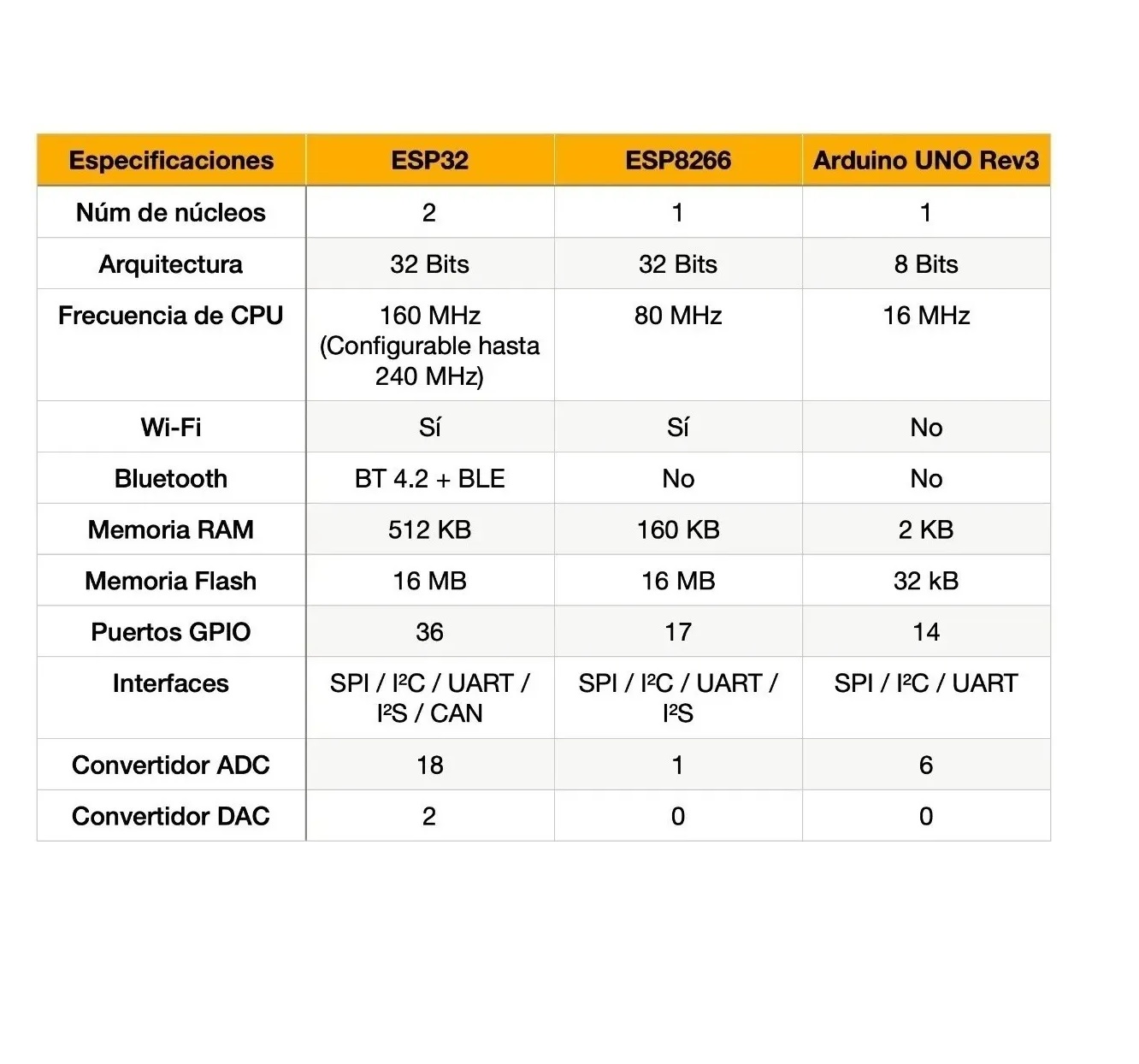 Esp32 @ 240 Mhz, Con Wifi, Bluetooth Y Ble