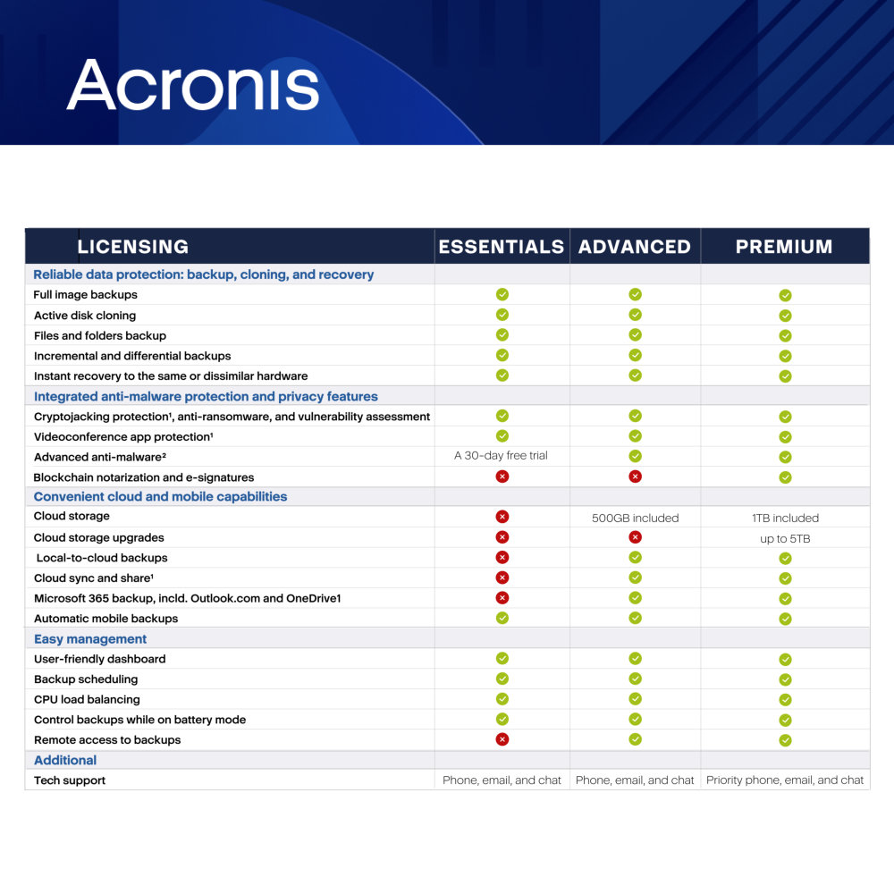 Acronis Cyber Protect Home Office Essentials 3 equipos -1 año ESD