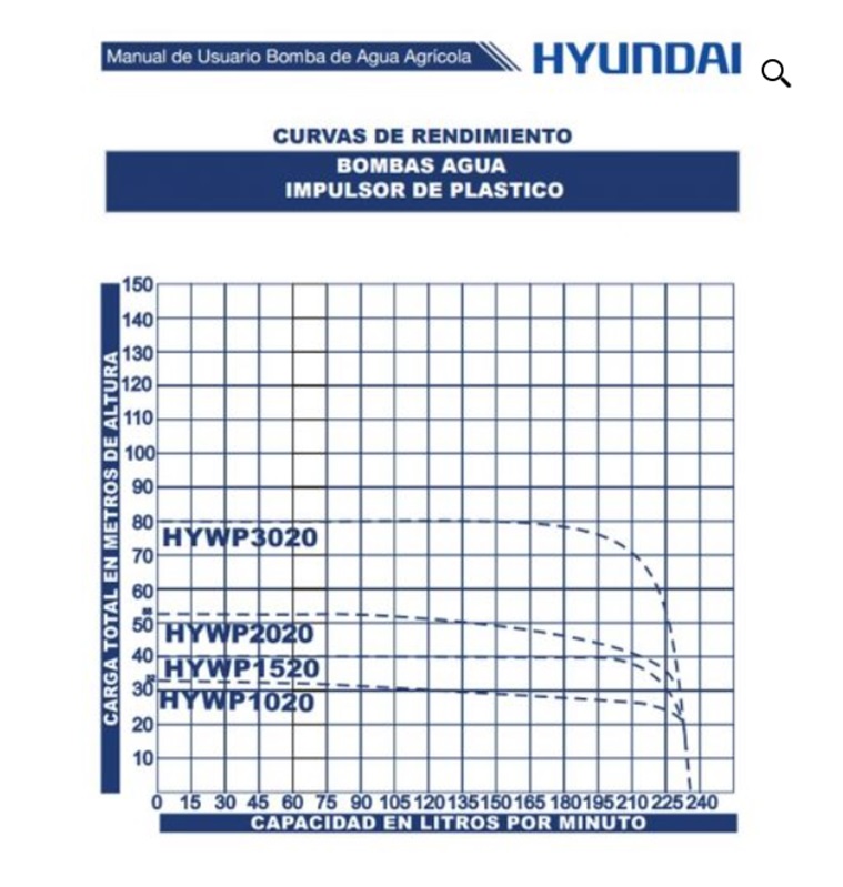 BOMBA DE AGUA HYUNDAI 3 HP BIFÁSICA POZO DE 4" SALIDA 2" NORYL - HYWP3020G