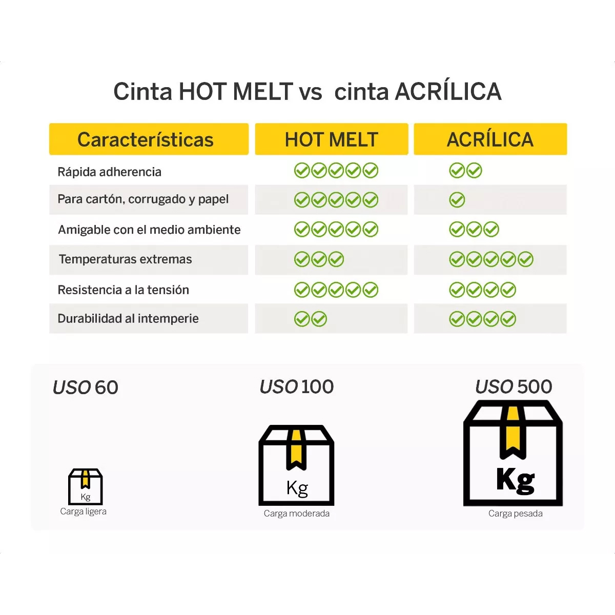 Cinta Empaque 150 Metros Transparente Hotmelt-500 (6 Piezas)