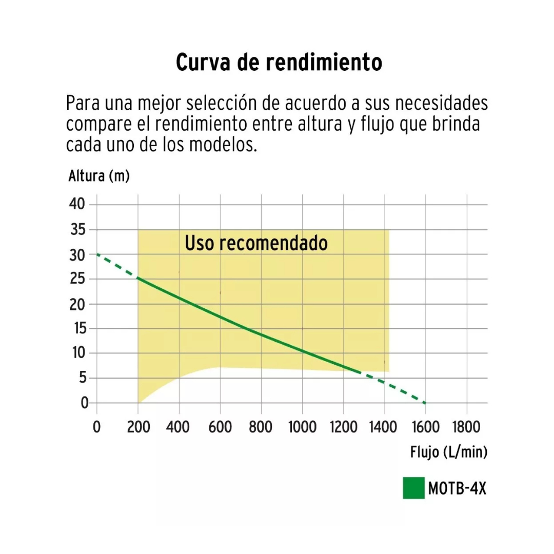 Motobomba Autocebante 15 Hp A Gasolina 4' X 4', 4 Tiempos