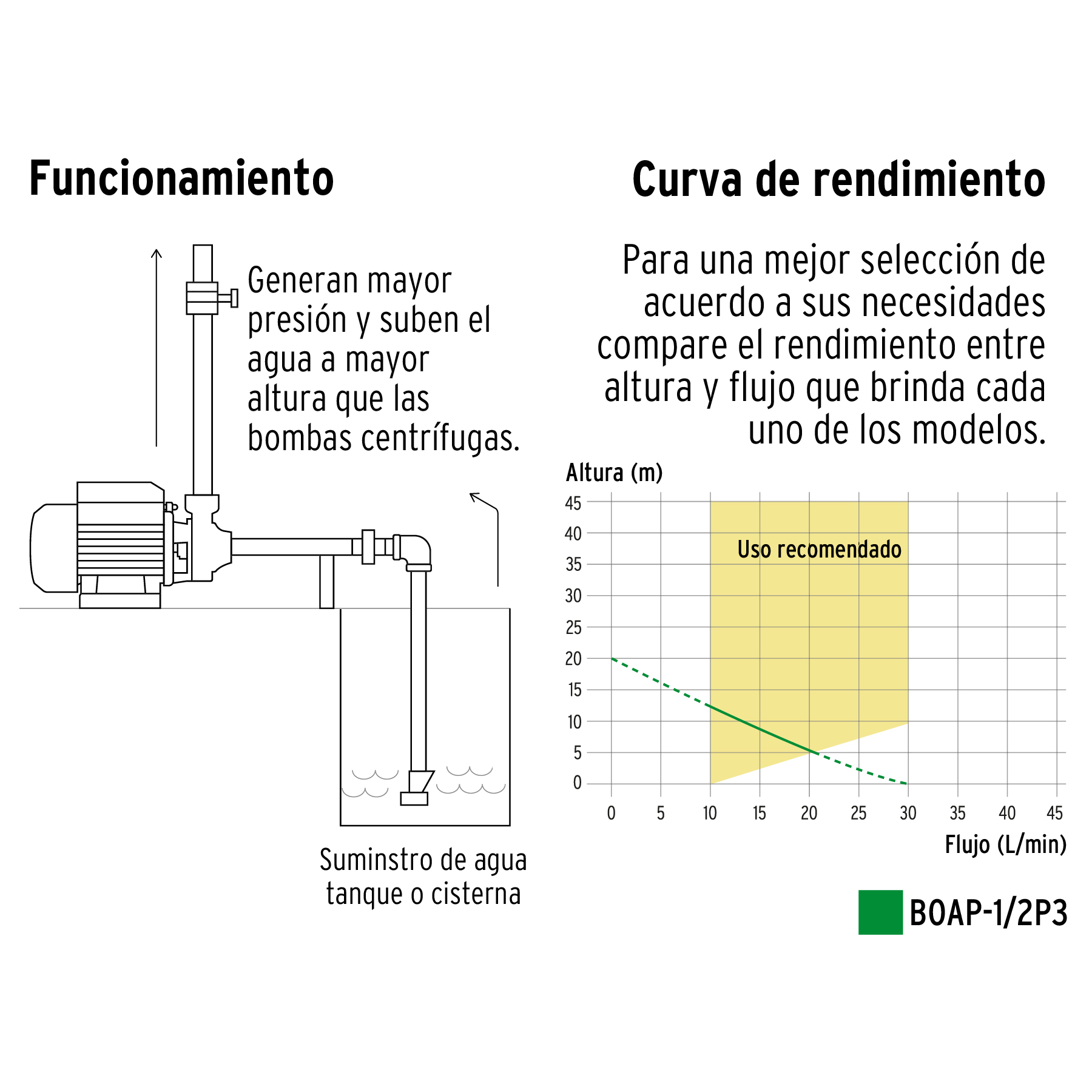 Bomba periférica 1/2 HP, Pretul - 30 L/min Altura máxima 20 m