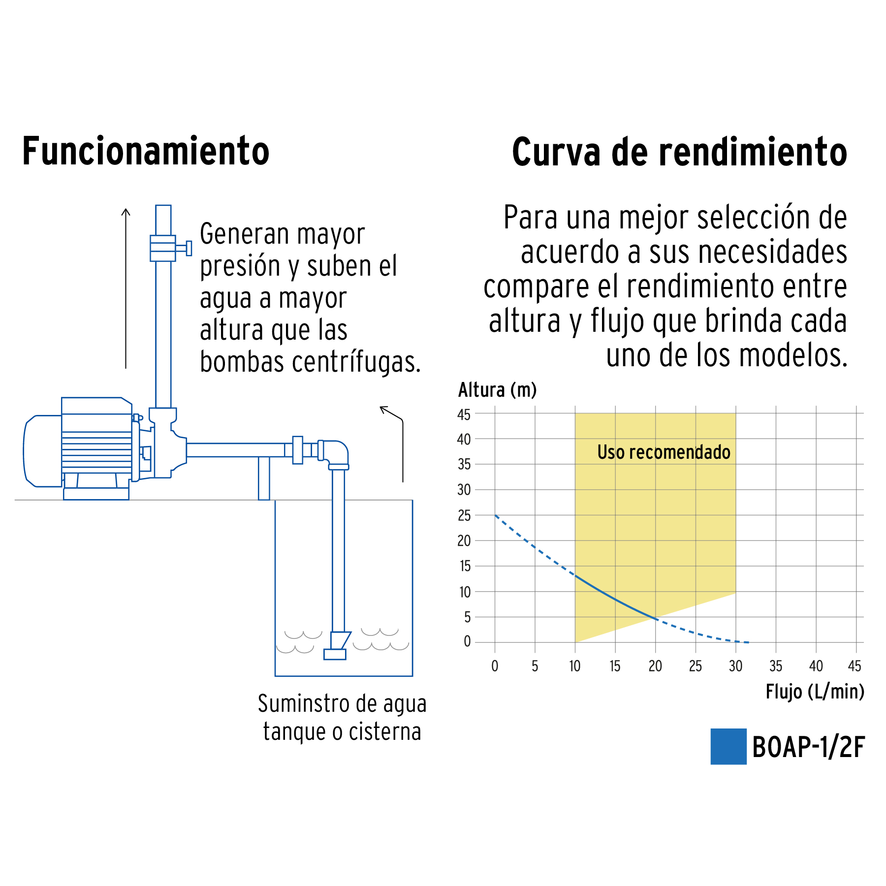 Bomba periférica 1/2 HP, Foset  Altura máxima: 25 m- Flujo máximo: 31 L/min